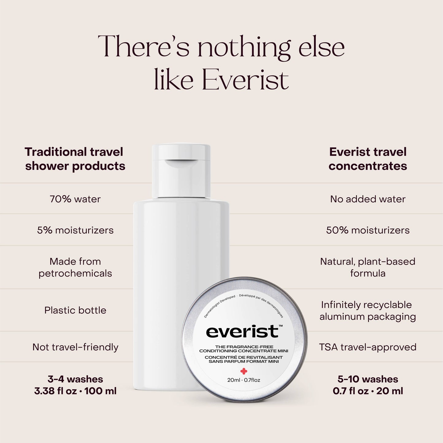 The Fragrance-Free Conditioner Concentrate Mini - EVERIST