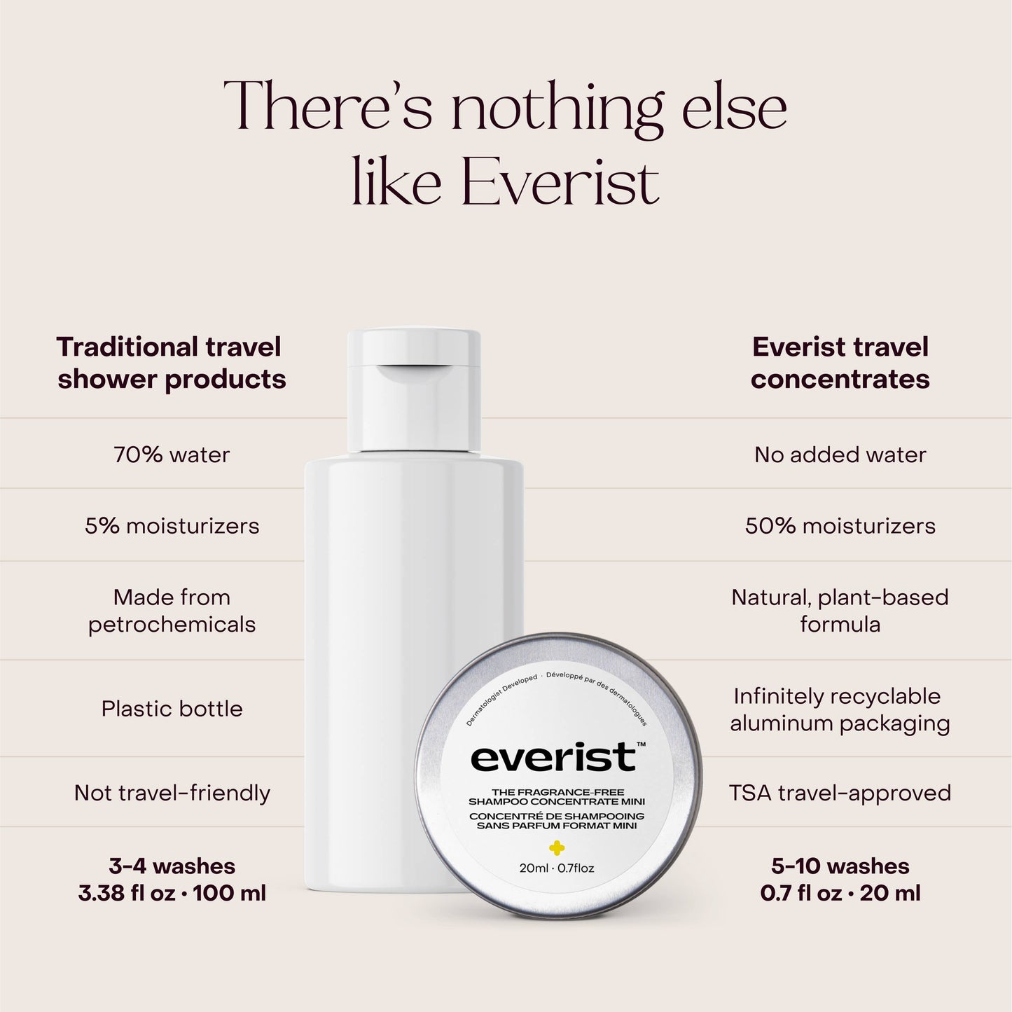 The Fragrance-Free Shampoo Concentrate Mini - EVERIST