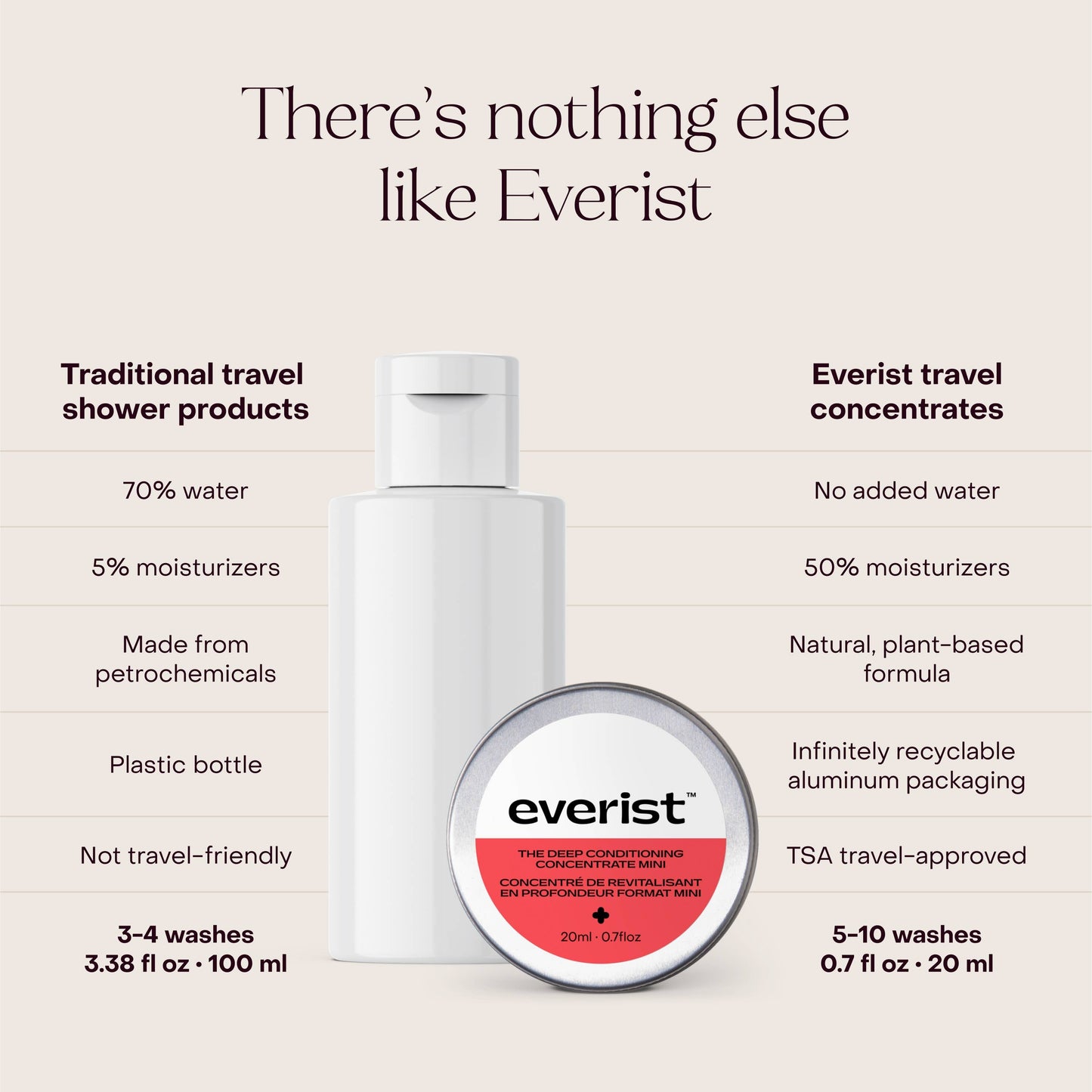 The Deep Conditioning Concentrate Travel Mini - EVERIST