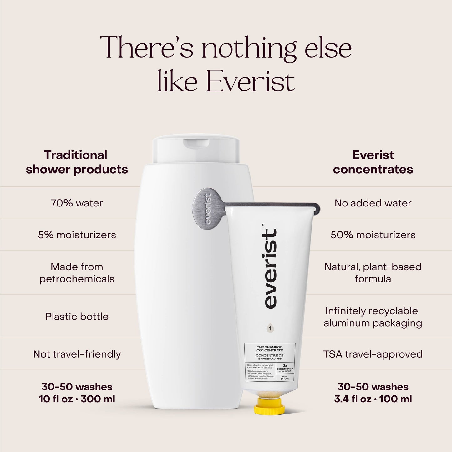 The Shampoo Concentrate - EVERIST