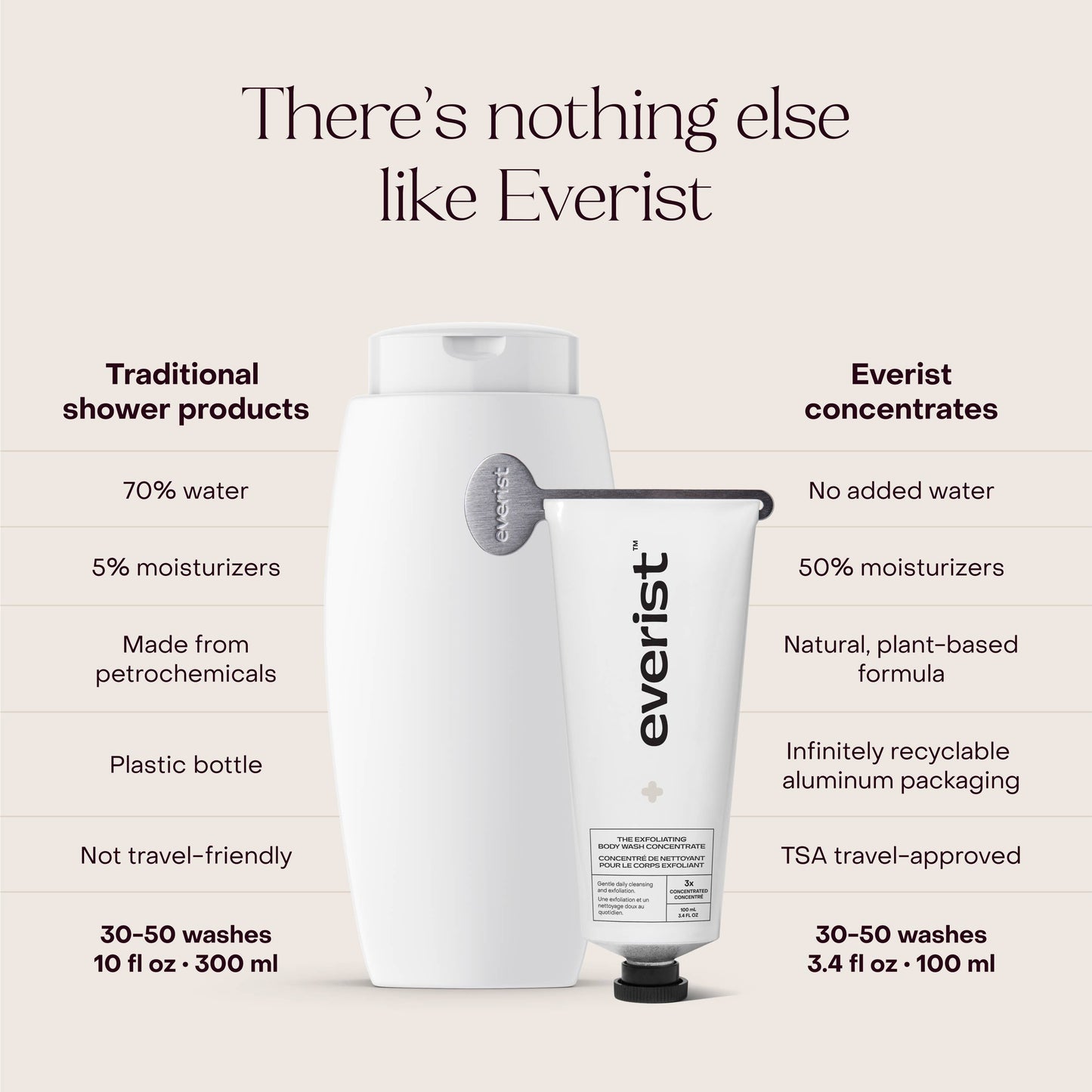 The Exfoliating Body Wash Concentrate - EVERIST