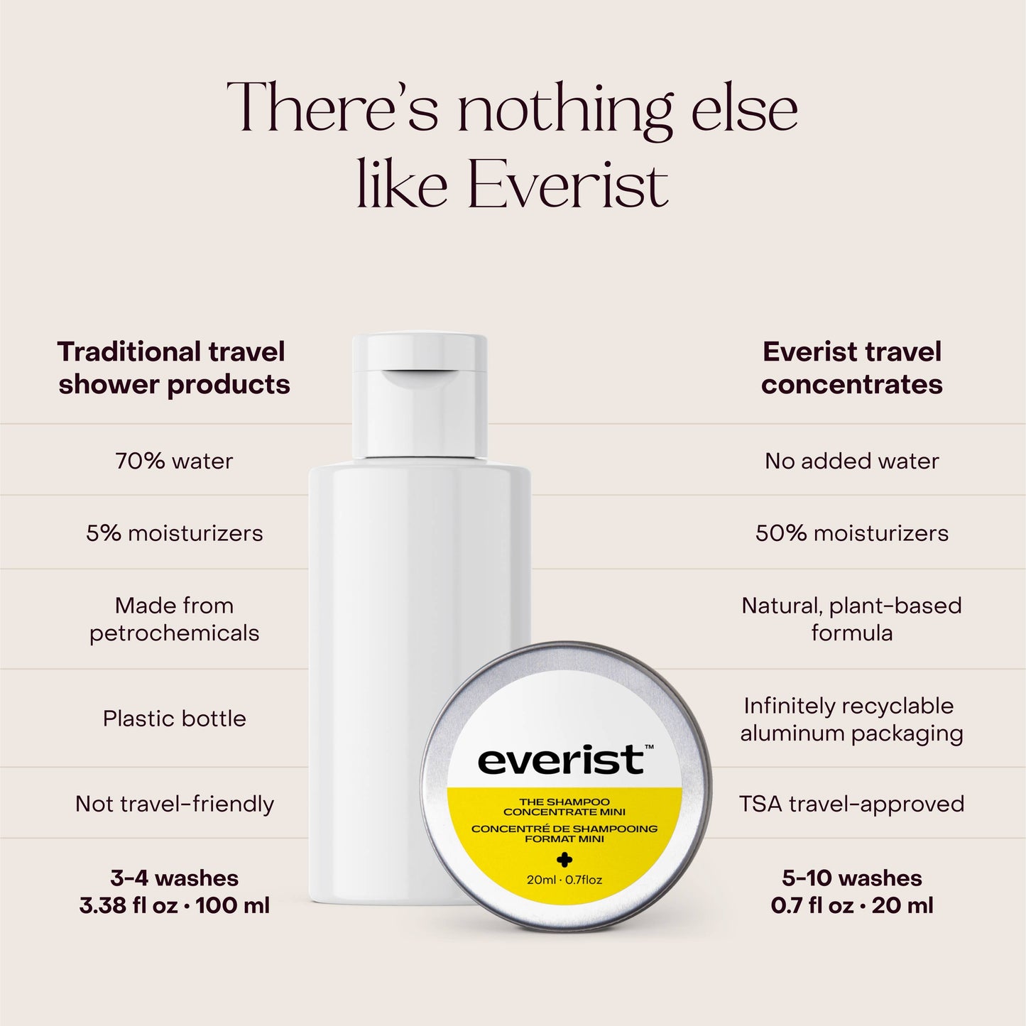 The Shampoo Concentrate Travel Mini - EVERIST