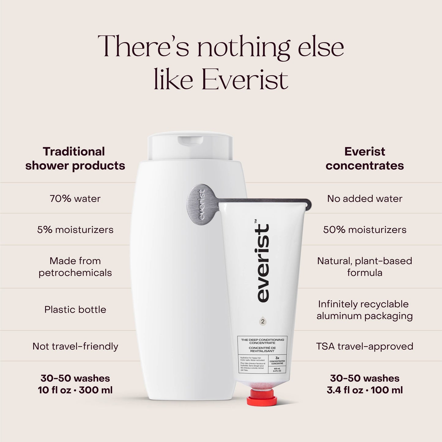 The Deep Conditioning Concentrate - EVERIST
