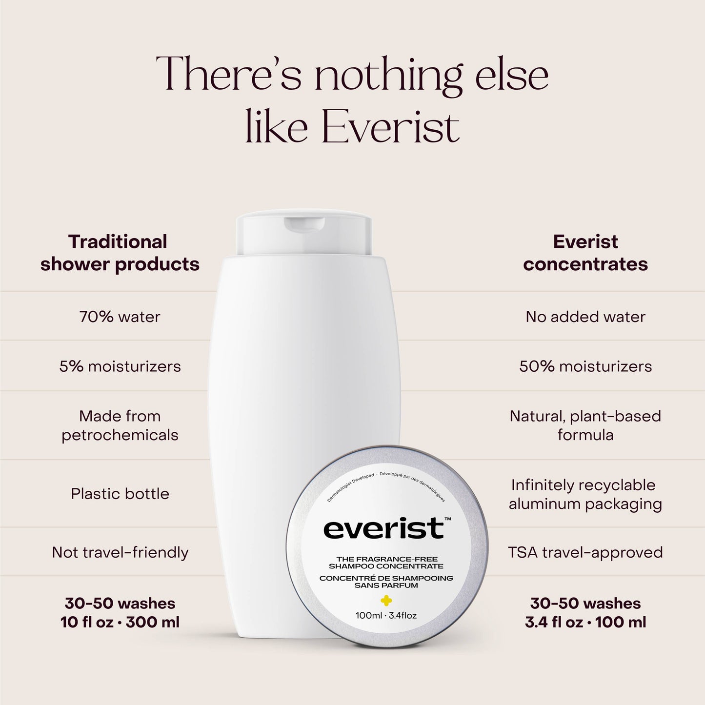 The Fragrance-Free Shampoo Concentrate- 100ml Tin - EVERIST