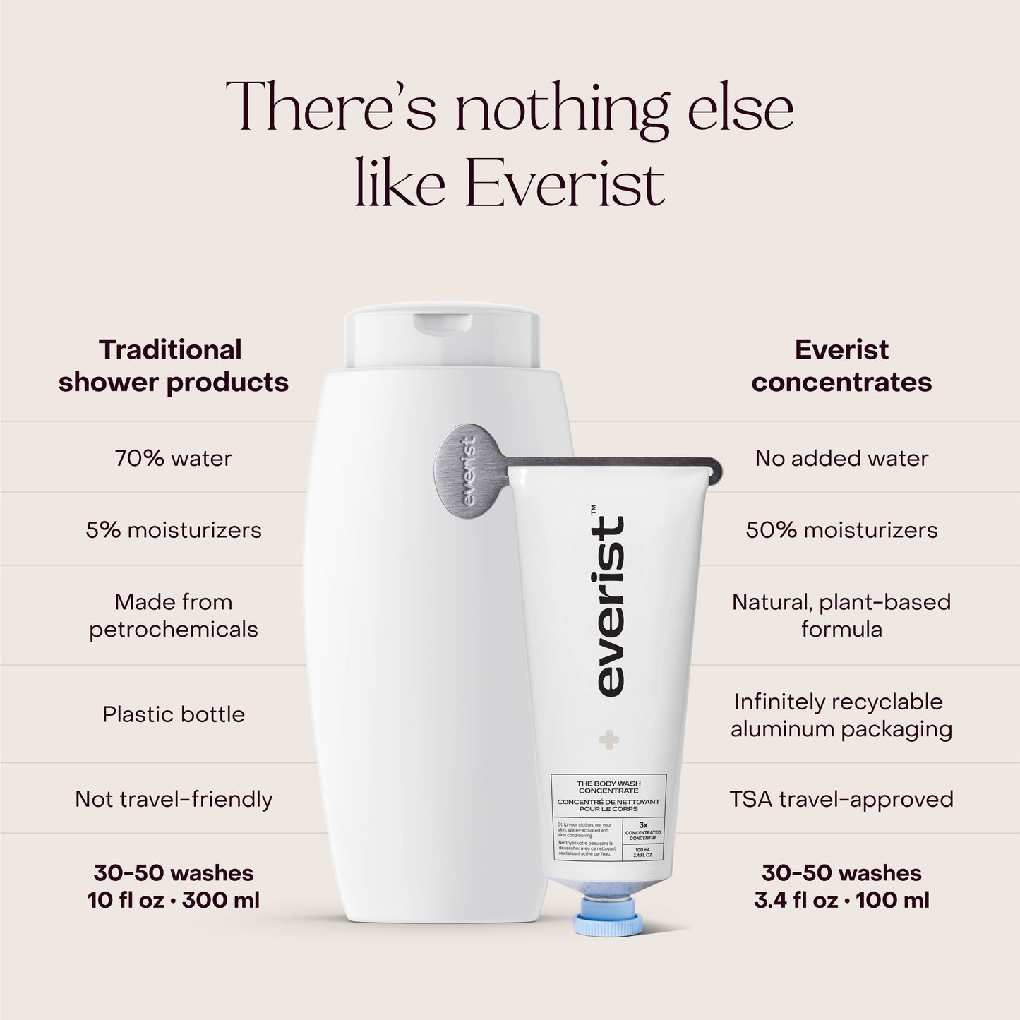 The Body Wash Concentrate - EVERIST
